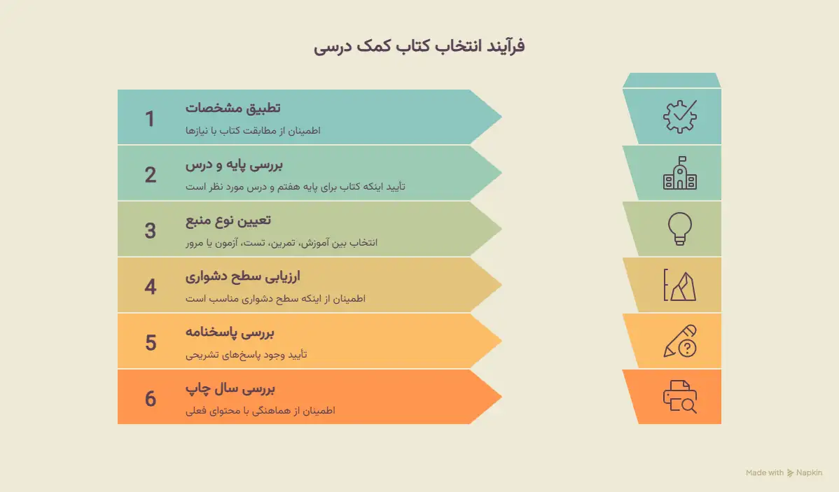 کتاب کمک درسی کلاس هفتم