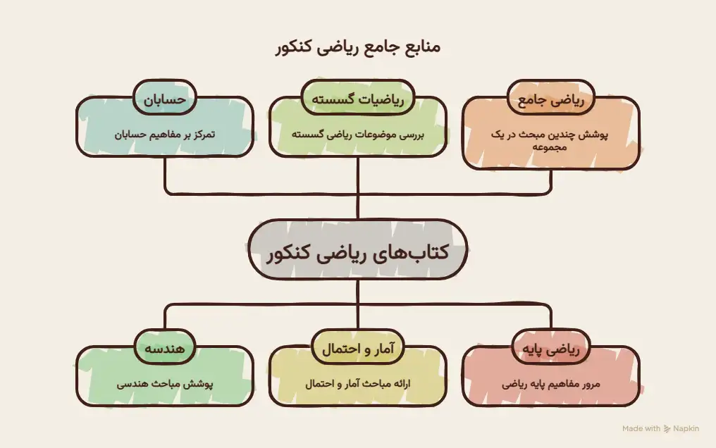 کتاب کنکور ریاضی