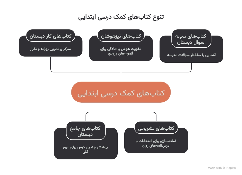 کتاب کمک درسی دبستان