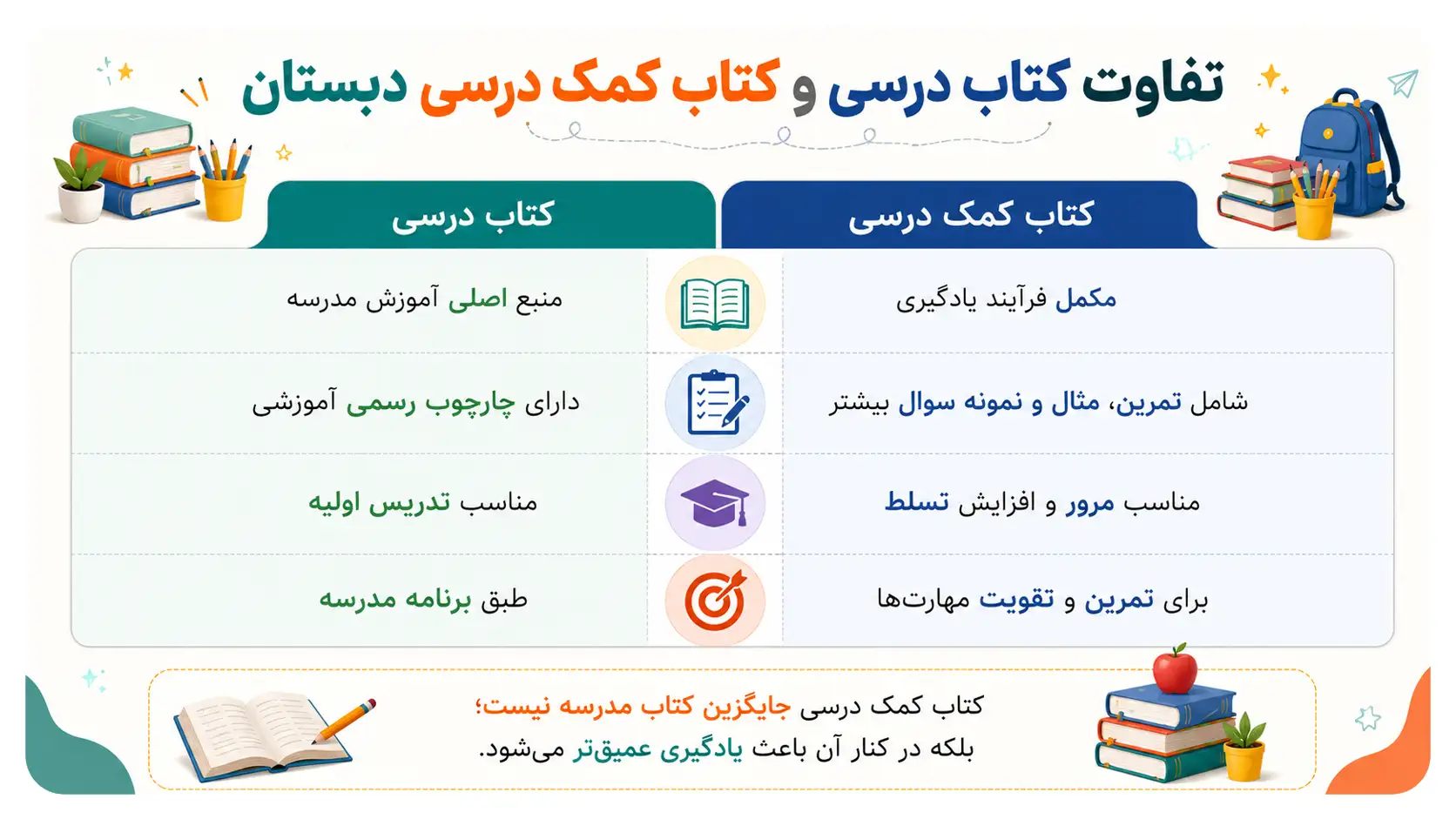 خرید کتاب کمک درسی دبستان