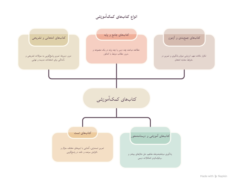 قیمت کتاب های کمک درسی یازدهم